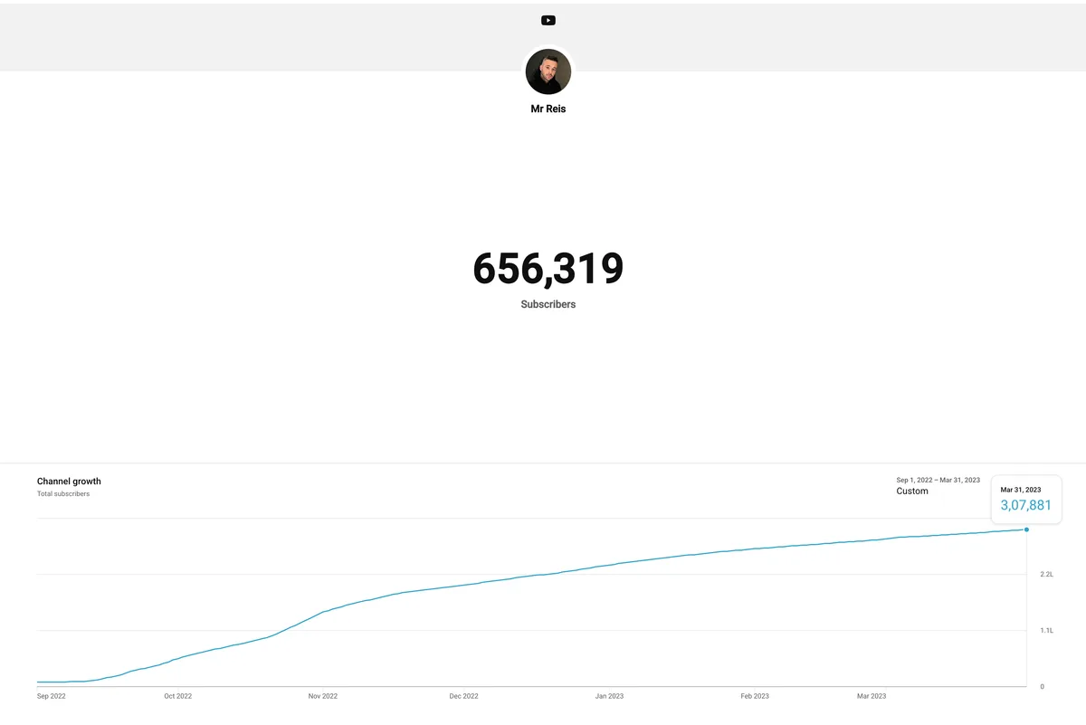 YouTube Studio channel growth from zero in September 2022 to over 300,000 subscribers by March 2023